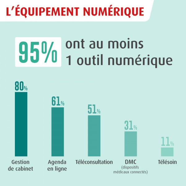 Numérique en chiffres - l'équipement numérique
